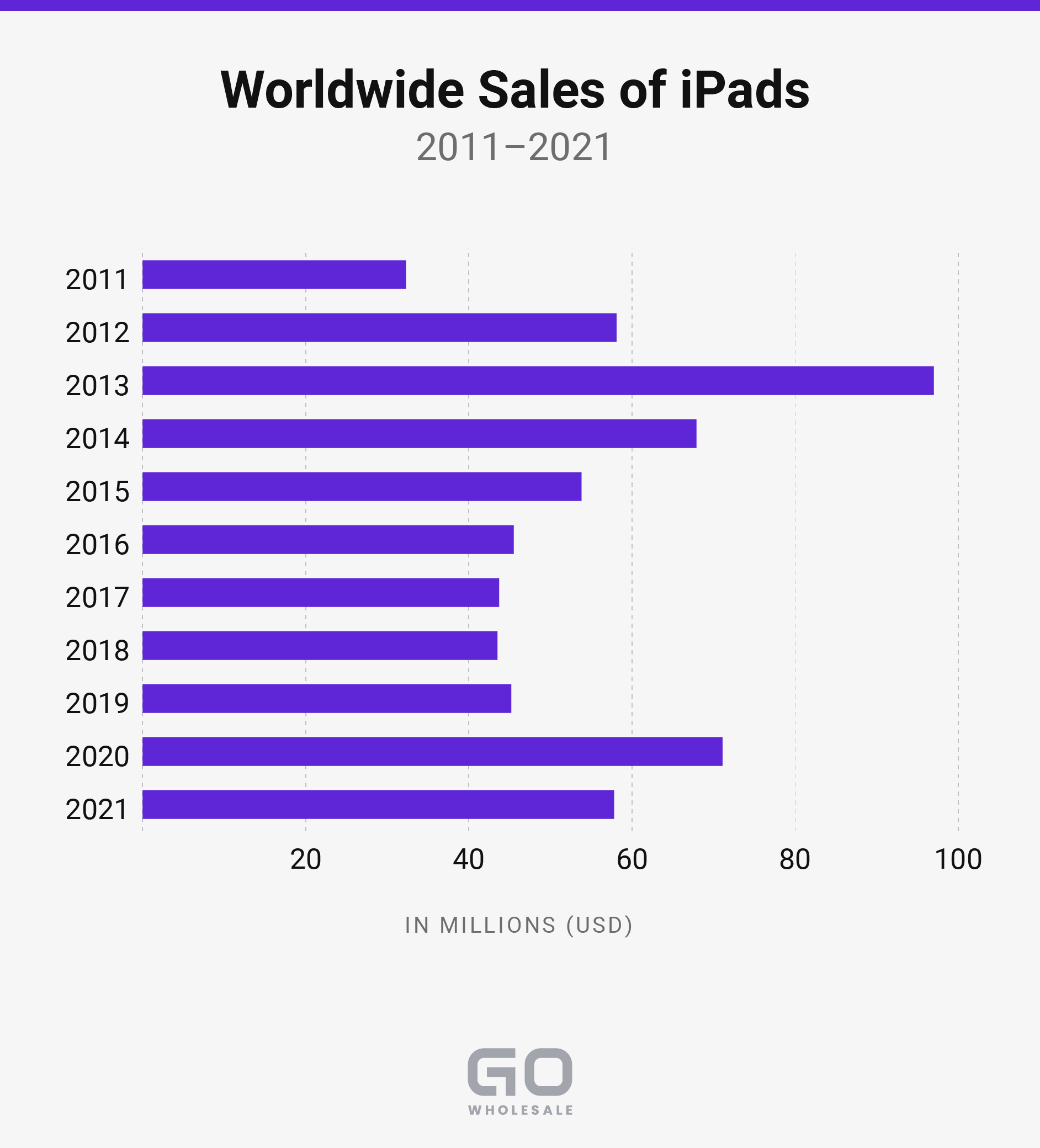 Buying iPads Wholesale to Resell What are the Most Popular Models