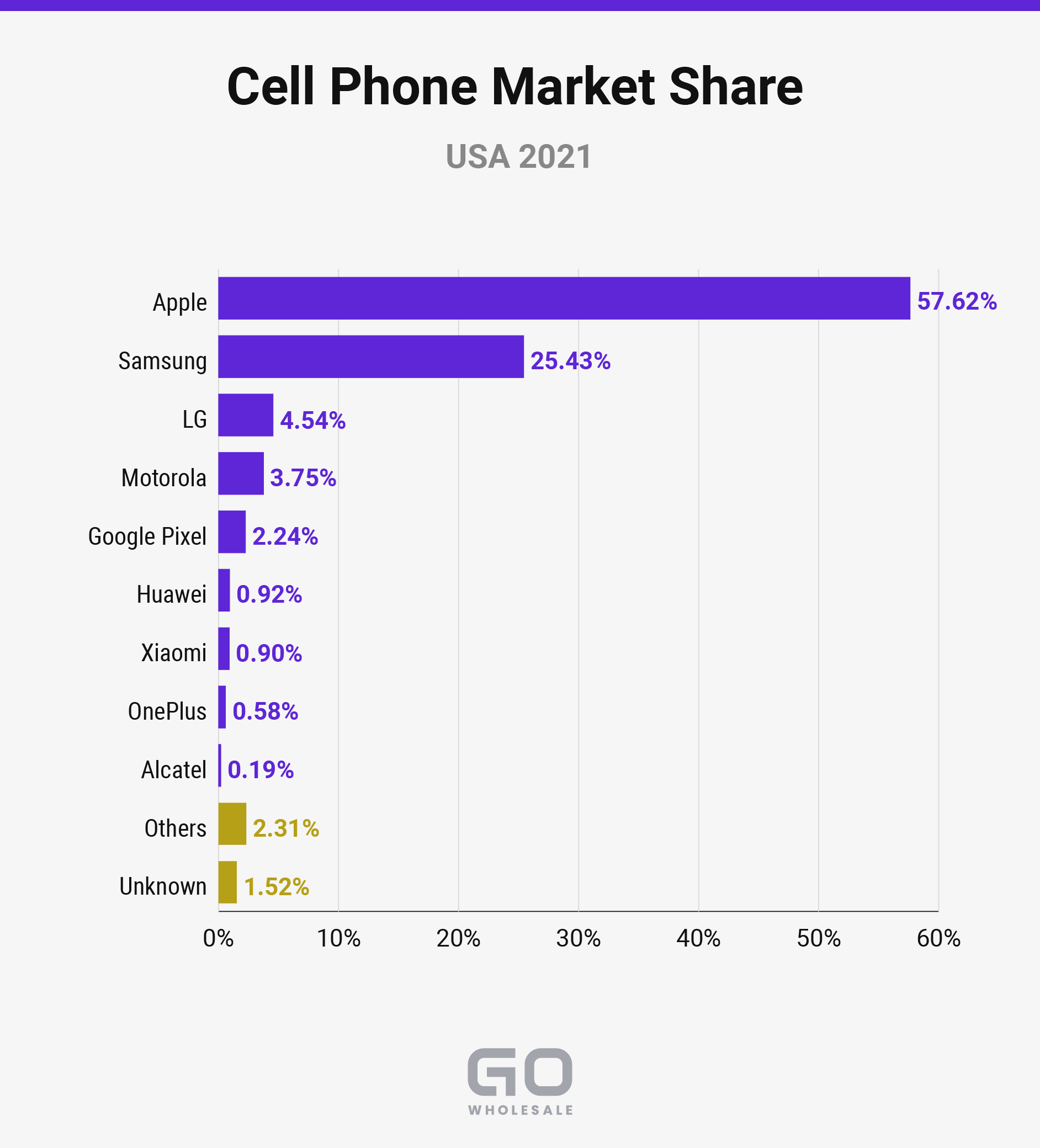 Cell Phone Share, USA, 2021