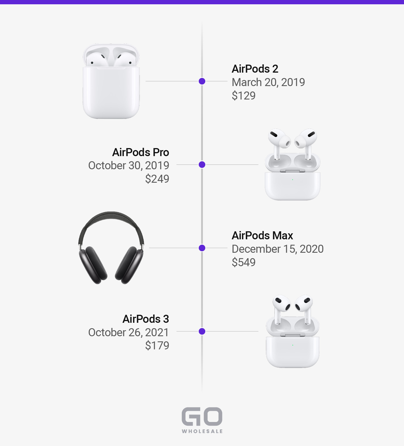 Buying Apple Airpods Wholesale to Sell on eBay Which Models